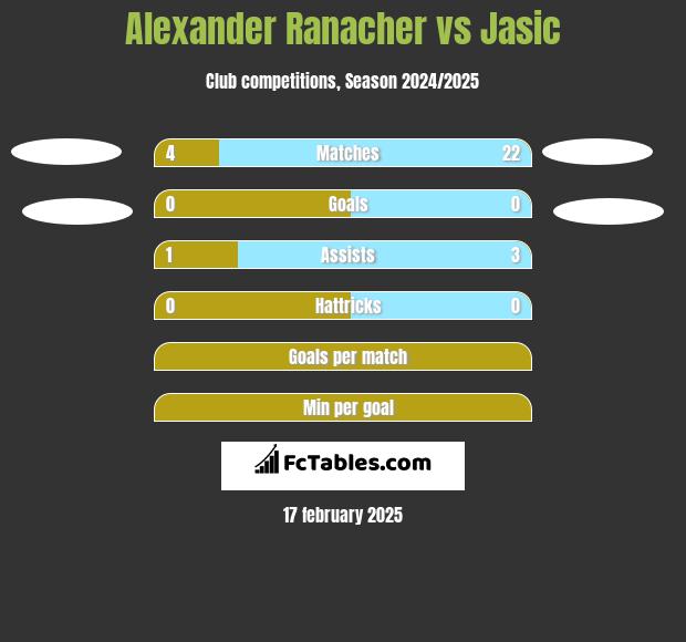 Alexander Ranacher vs Jasic h2h player stats