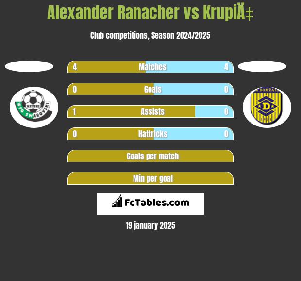 Alexander Ranacher vs KrupiÄ‡ h2h player stats