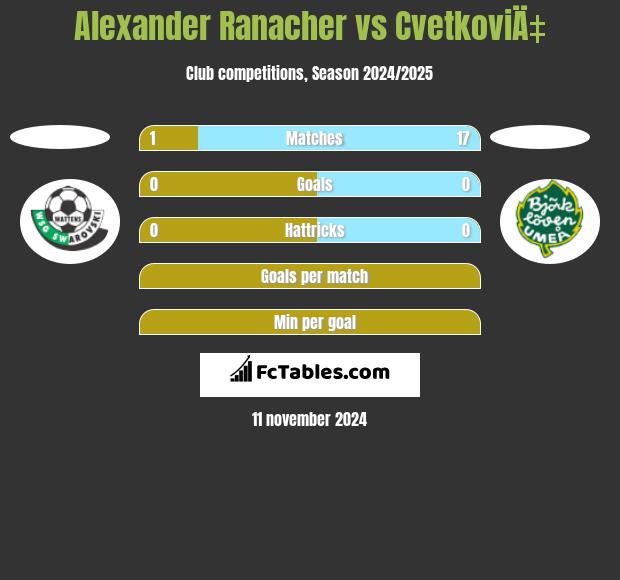 Alexander Ranacher vs CvetkoviÄ‡ h2h player stats