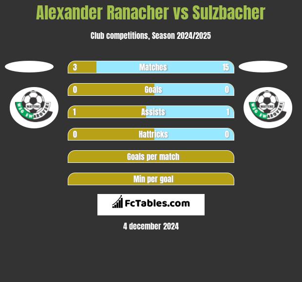 Alexander Ranacher vs Sulzbacher h2h player stats