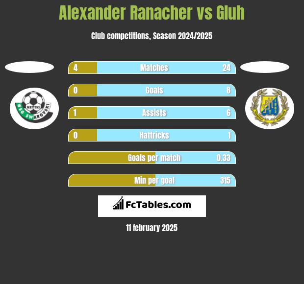 Alexander Ranacher vs Gluh h2h player stats