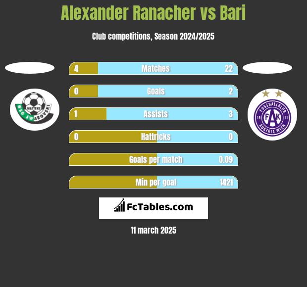 Alexander Ranacher vs Bari h2h player stats