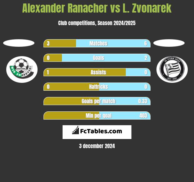 Alexander Ranacher vs L. Zvonarek h2h player stats