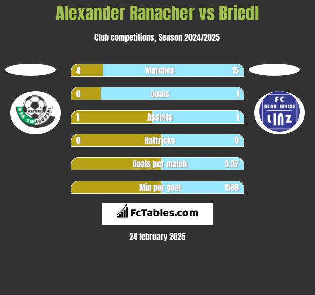 Alexander Ranacher vs Briedl h2h player stats