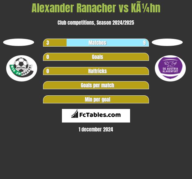 Alexander Ranacher vs KÃ¼hn h2h player stats