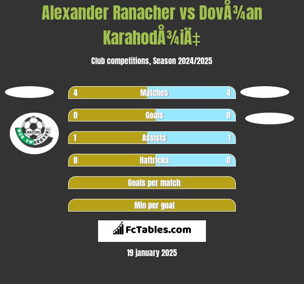 Alexander Ranacher vs DovÅ¾an KarahodÅ¾iÄ‡ h2h player stats