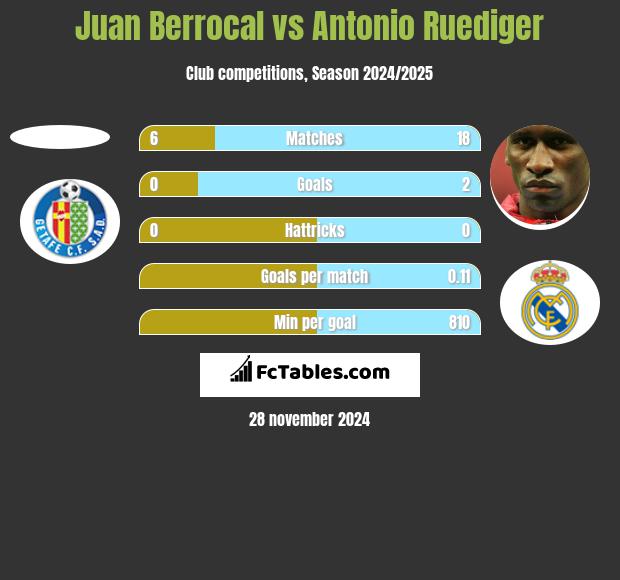 Juan Berrocal vs Antonio Ruediger h2h player stats