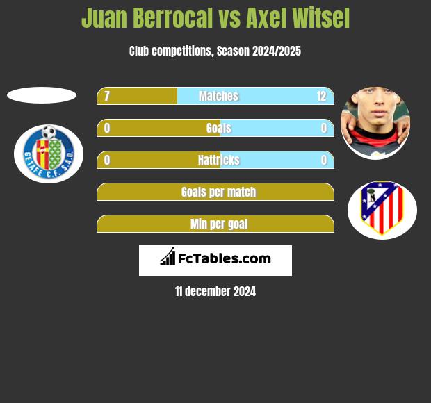 Juan Berrocal vs Axel Witsel h2h player stats