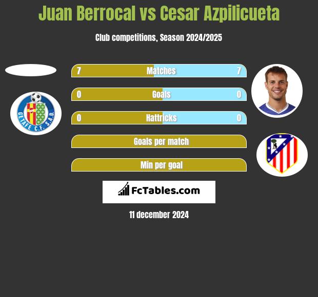 Juan Berrocal vs Cesar Azpilicueta h2h player stats