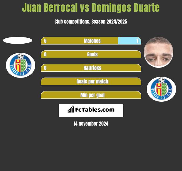 Juan Berrocal vs Domingos Duarte h2h player stats