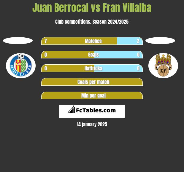 Juan Berrocal vs Fran Villalba h2h player stats