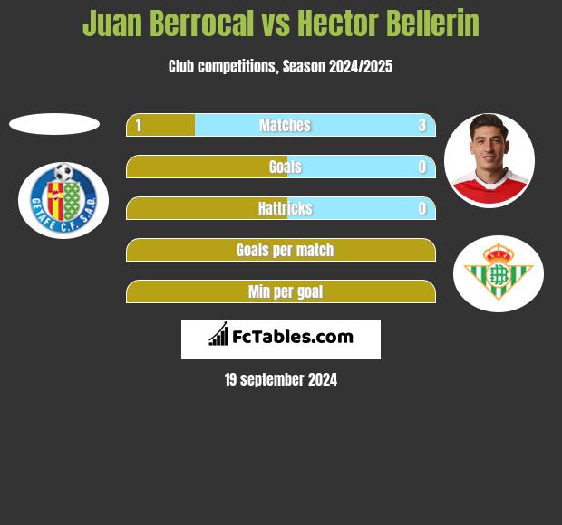 Juan Berrocal vs Hector Bellerin h2h player stats