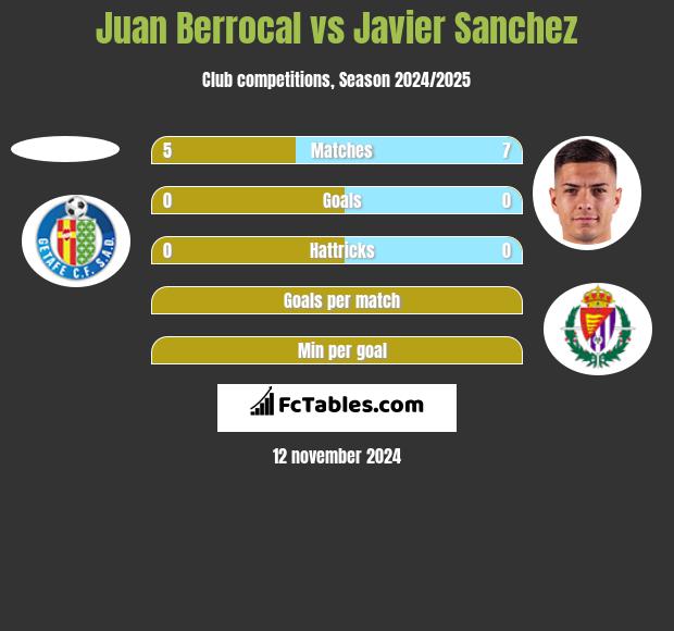 Juan Berrocal vs Javier Sanchez h2h player stats