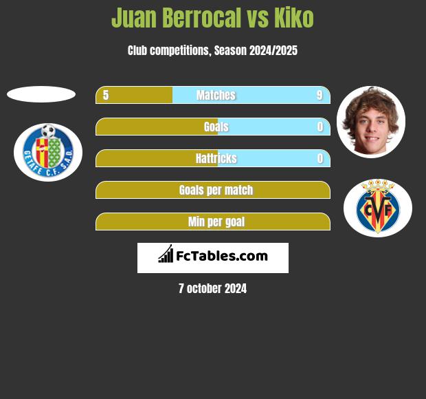 Juan Berrocal vs Kiko h2h player stats