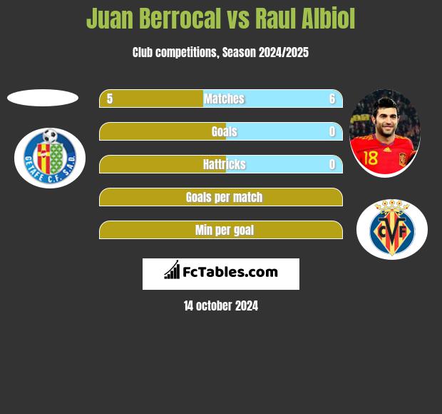 Juan Berrocal vs Raul Albiol h2h player stats