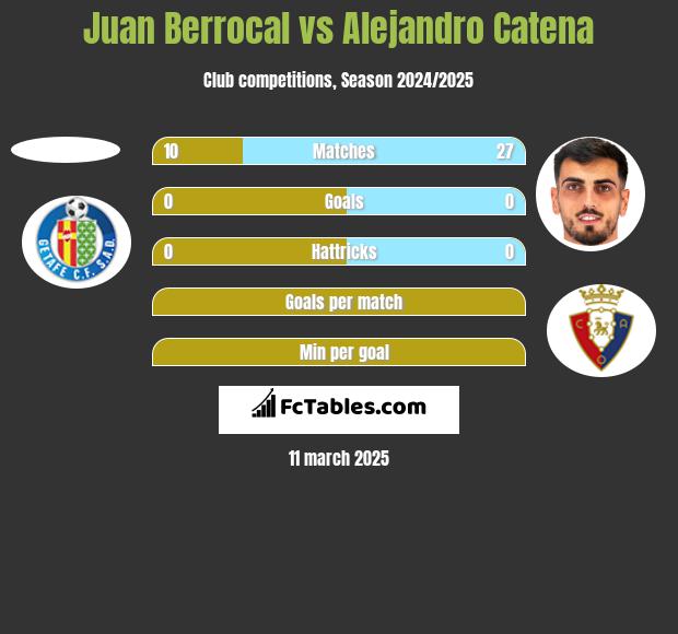 Juan Berrocal vs Alejandro Catena h2h player stats