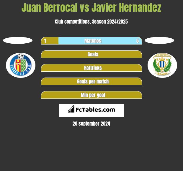 Juan Berrocal vs Javier Hernandez h2h player stats