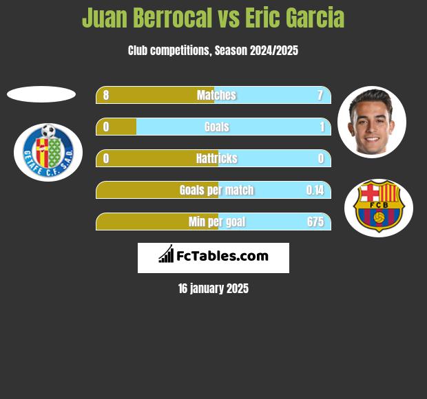 Juan Berrocal vs Eric Garcia h2h player stats