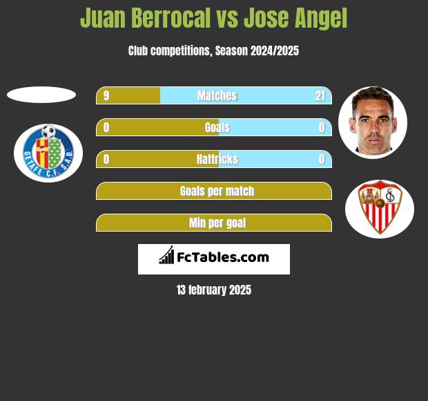 Juan Berrocal vs Jose Angel h2h player stats