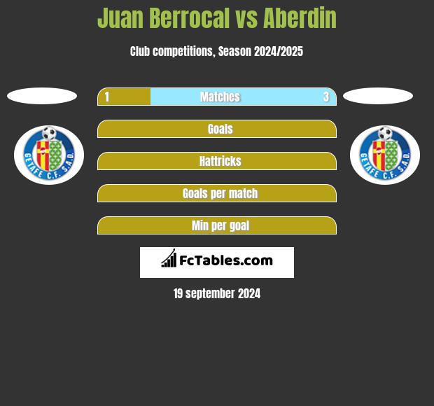 Juan Berrocal vs Aberdin h2h player stats