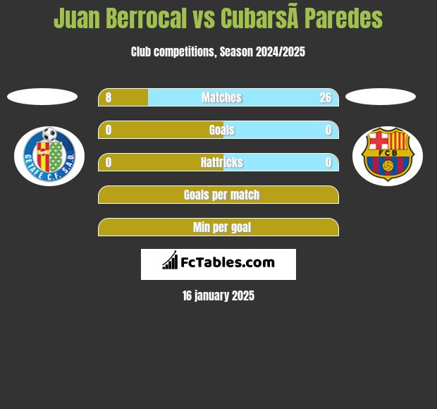 Juan Berrocal vs CubarsÃ­ Paredes h2h player stats