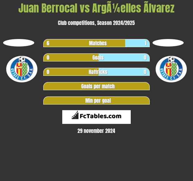 Juan Berrocal vs ArgÃ¼elles Ãlvarez h2h player stats