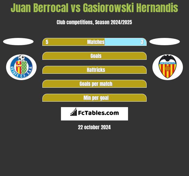 Juan Berrocal vs Gasiorowski Hernandis h2h player stats