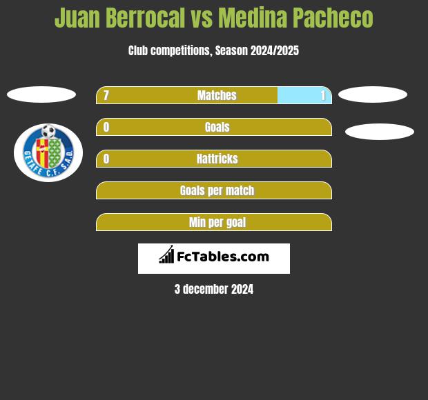 Juan Berrocal vs Medina Pacheco h2h player stats