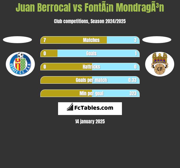 Juan Berrocal vs FontÃ¡n MondragÃ³n h2h player stats