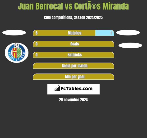 Juan Berrocal vs CortÃ©s Miranda h2h player stats