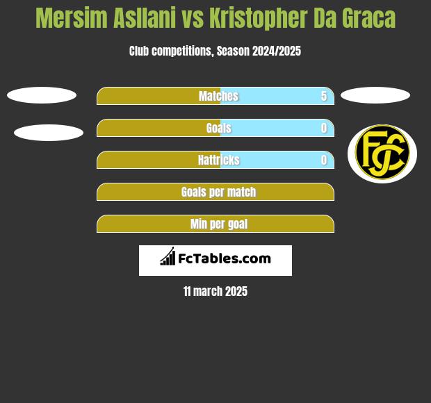 Mersim Asllani vs Kristopher Da Graca h2h player stats