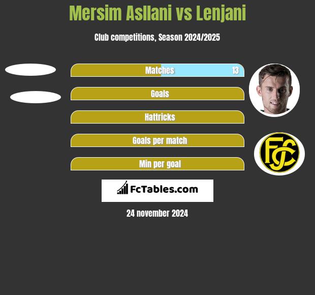 Mersim Asllani vs Lenjani h2h player stats