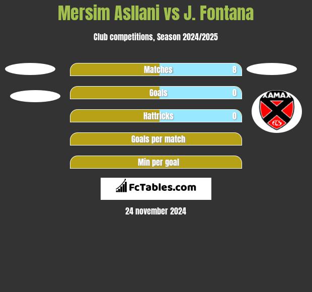 Mersim Asllani vs J. Fontana h2h player stats