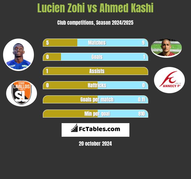 Lucien Zohi vs Ahmed Kashi h2h player stats