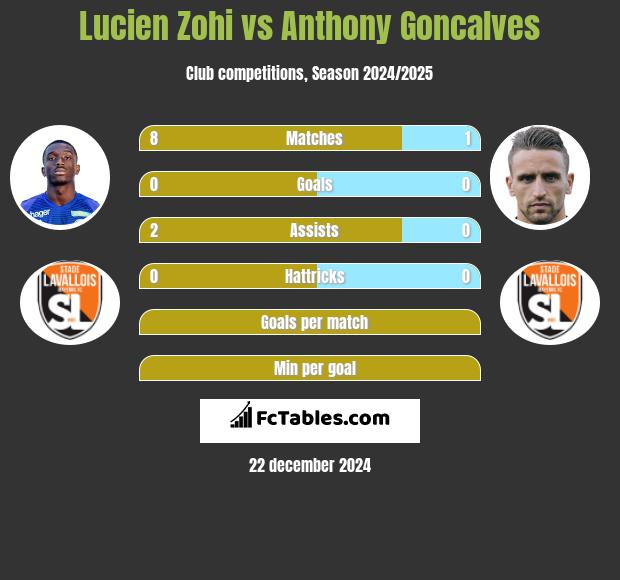 Lucien Zohi vs Anthony Goncalves h2h player stats