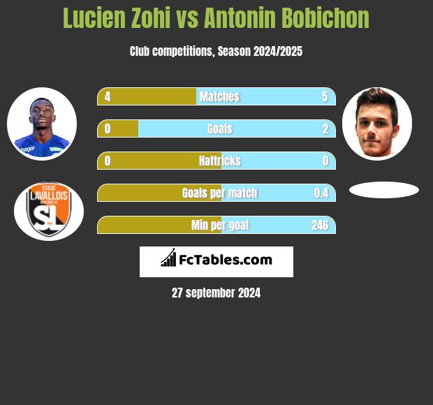 Lucien Zohi vs Antonin Bobichon h2h player stats