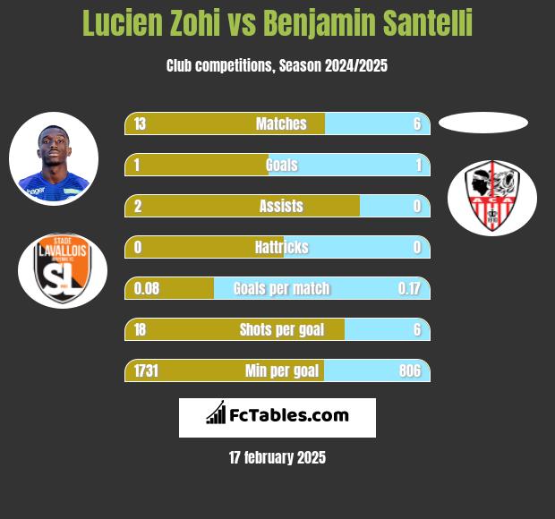 Lucien Zohi vs Benjamin Santelli h2h player stats