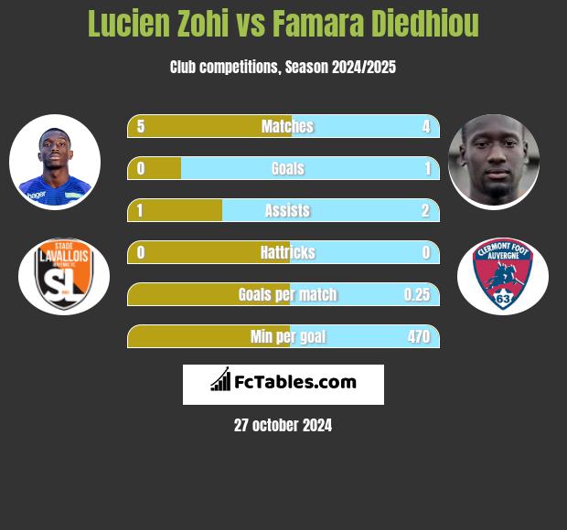 Lucien Zohi vs Famara Diedhiou h2h player stats