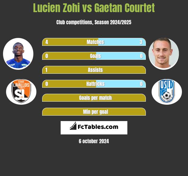 Lucien Zohi vs Gaetan Courtet h2h player stats