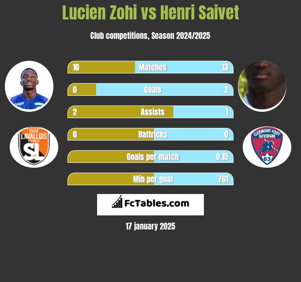 Lucien Zohi vs Henri Saivet h2h player stats