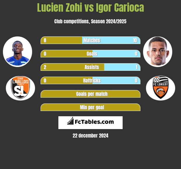 Lucien Zohi vs Igor Carioca h2h player stats