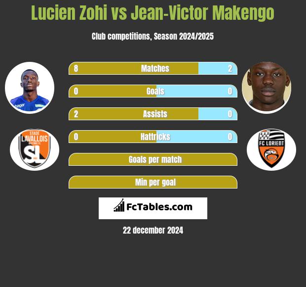 Lucien Zohi vs Jean-Victor Makengo h2h player stats