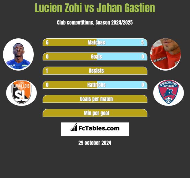 Lucien Zohi vs Johan Gastien h2h player stats