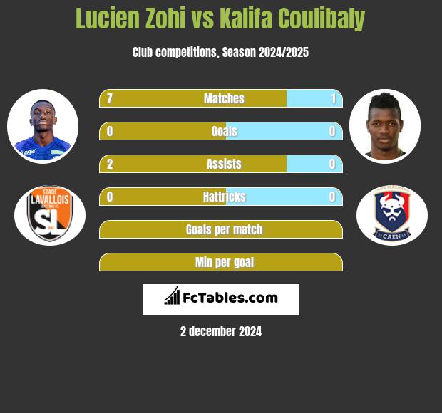 Lucien Zohi vs Kalifa Coulibaly h2h player stats