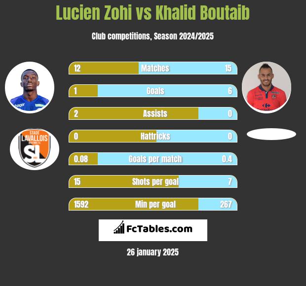 Lucien Zohi vs Khalid Boutaib h2h player stats