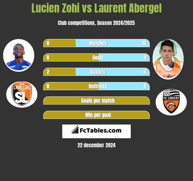 Lucien Zohi vs Laurent Abergel h2h player stats