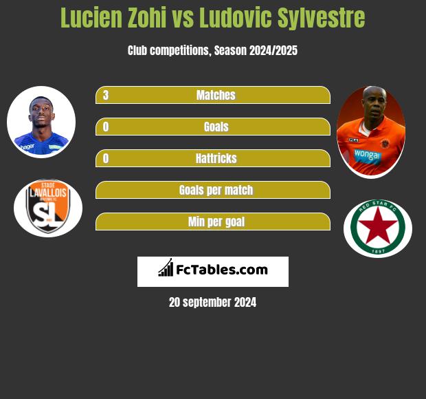 Lucien Zohi vs Ludovic Sylvestre h2h player stats