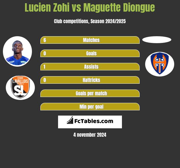 Lucien Zohi vs Maguette Diongue h2h player stats