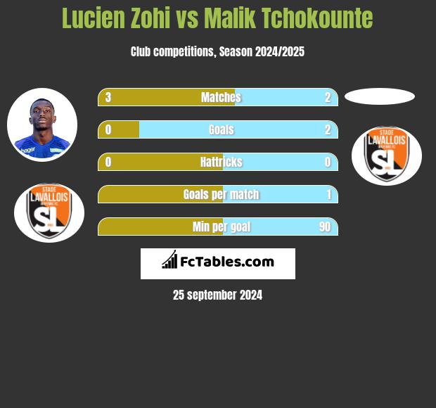 Lucien Zohi vs Malik Tchokounte h2h player stats