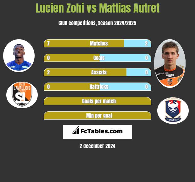 Lucien Zohi vs Mattias Autret h2h player stats